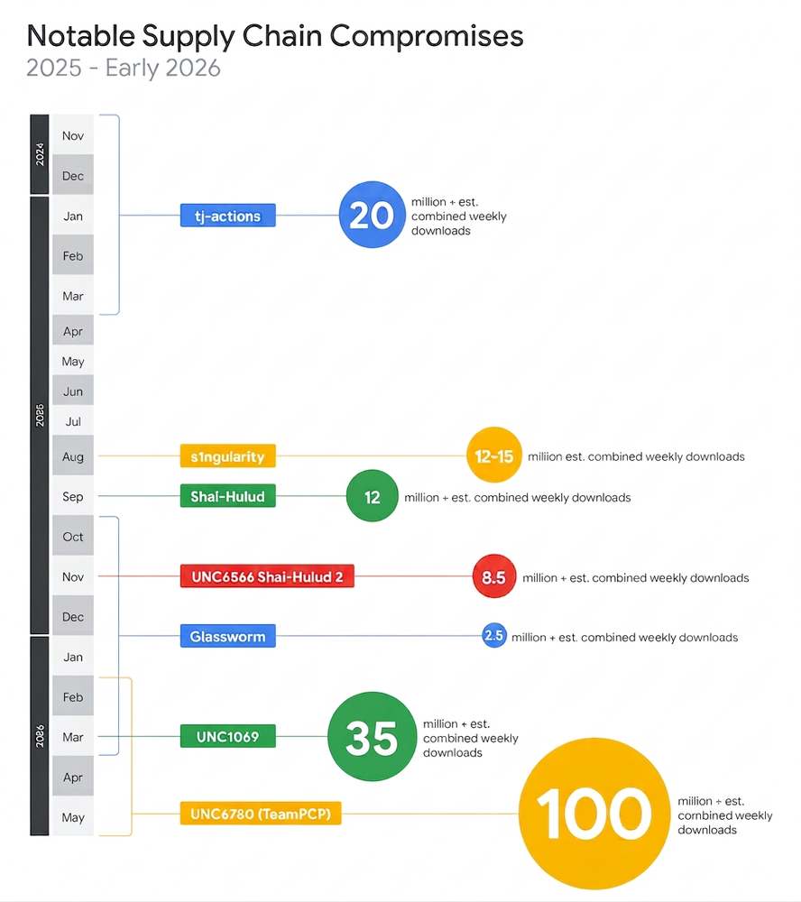 Google / Mandiant figure comparing notable software supply-chain incidents
